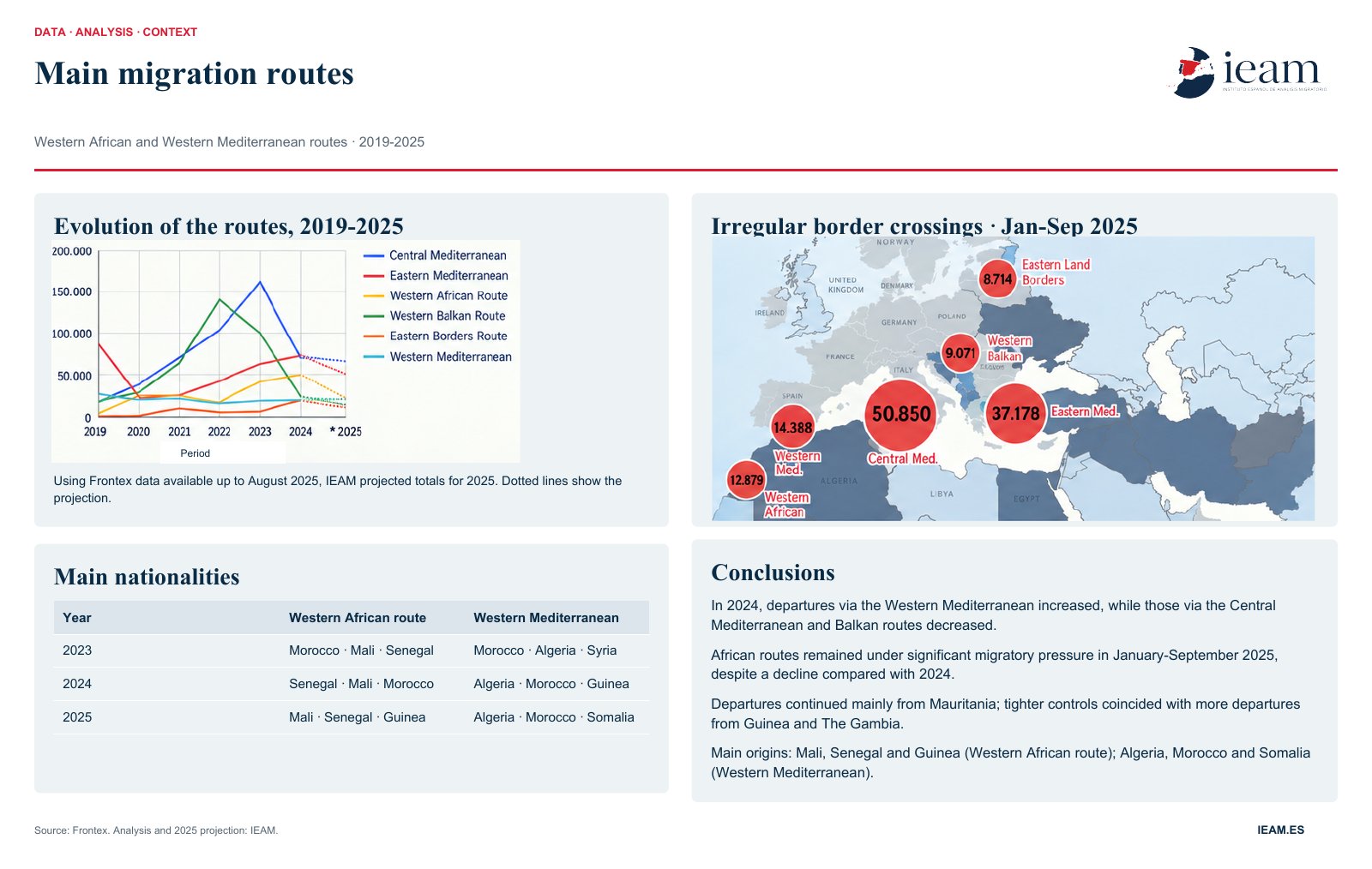 Migration routes towards Europe: West Africa and the Western Mediterranean (2019–2025)