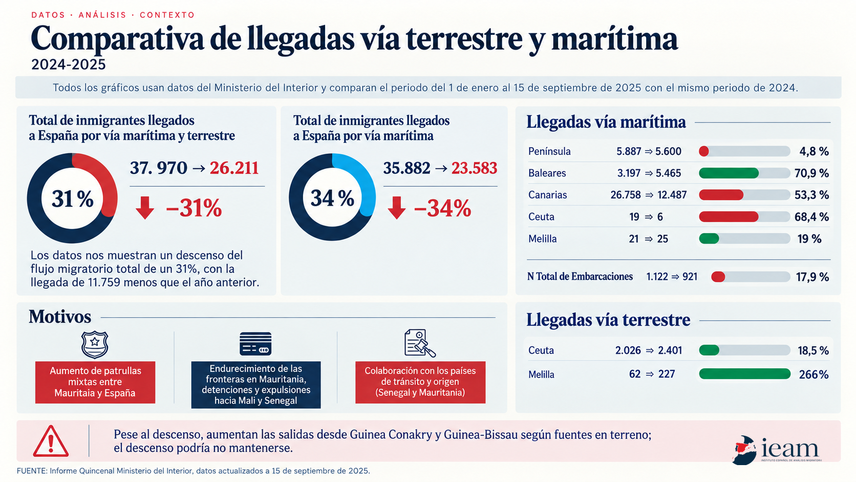 Comparativa de llegadas migratorias a España por vía terrestre y marítima (2024-2025)