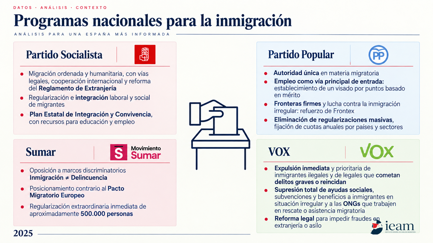 Comparativa de partidos políticos ante el Pacto Migratorio
