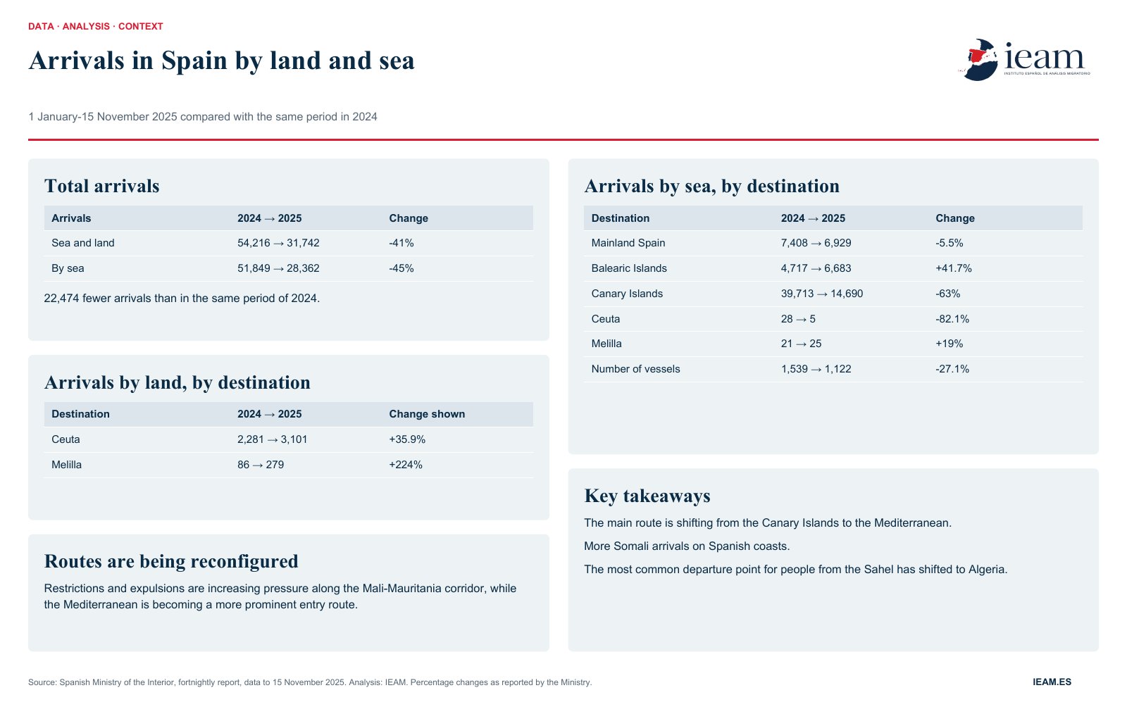 Comparison of migratory arrivals to Spain by land and sea (2024-2025) November Update