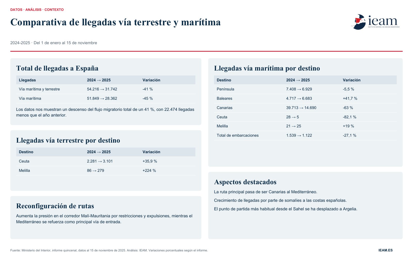 Comparativa de llegadas migratorias a España por vía terrestre y marítima (2024-2025) Actualización Noviembre
