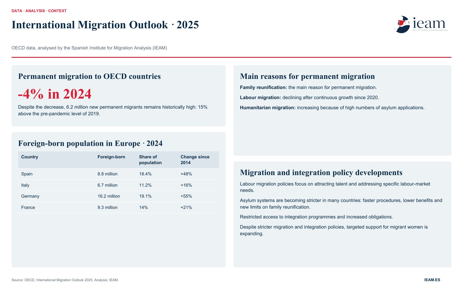 International Migration Outlook, 2025