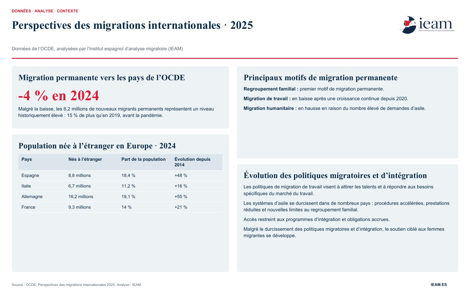 Perspectives des migrations internationales, 2025
