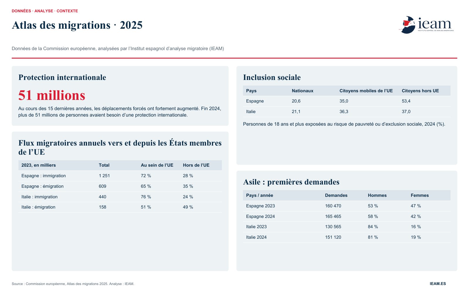 Atlas des migrations, 2025