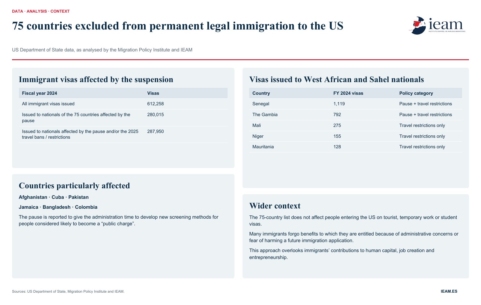 75 countries excluded from permanent legal immigration to the United States