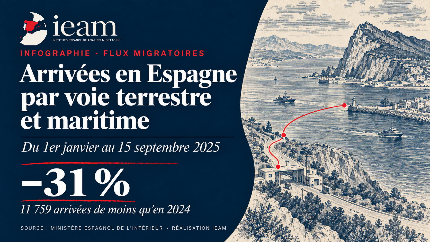 Comparaison des arrivées de migrants en Espagne par voie terrestre et maritime (2024-2025)