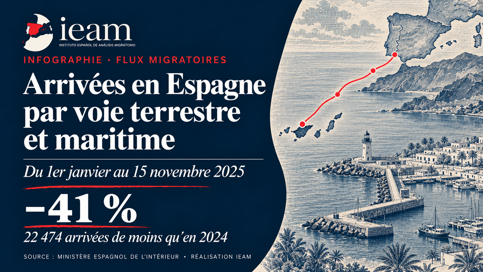 Comparaison des arrivées de migrants en Espagne par voie terrestre et maritime (2024-2025) – Mise à jour de novembre