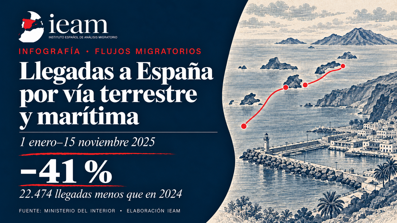 Comparativa de llegadas migratorias a España por vía terrestre y marítima (2024-2025) Actualización Noviembre