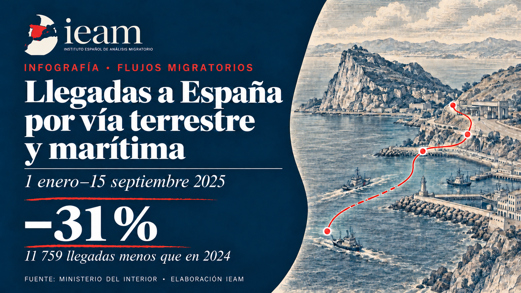 Comparativa de llegadas migratorias a España por vía terrestre y marítima (2024-2025)