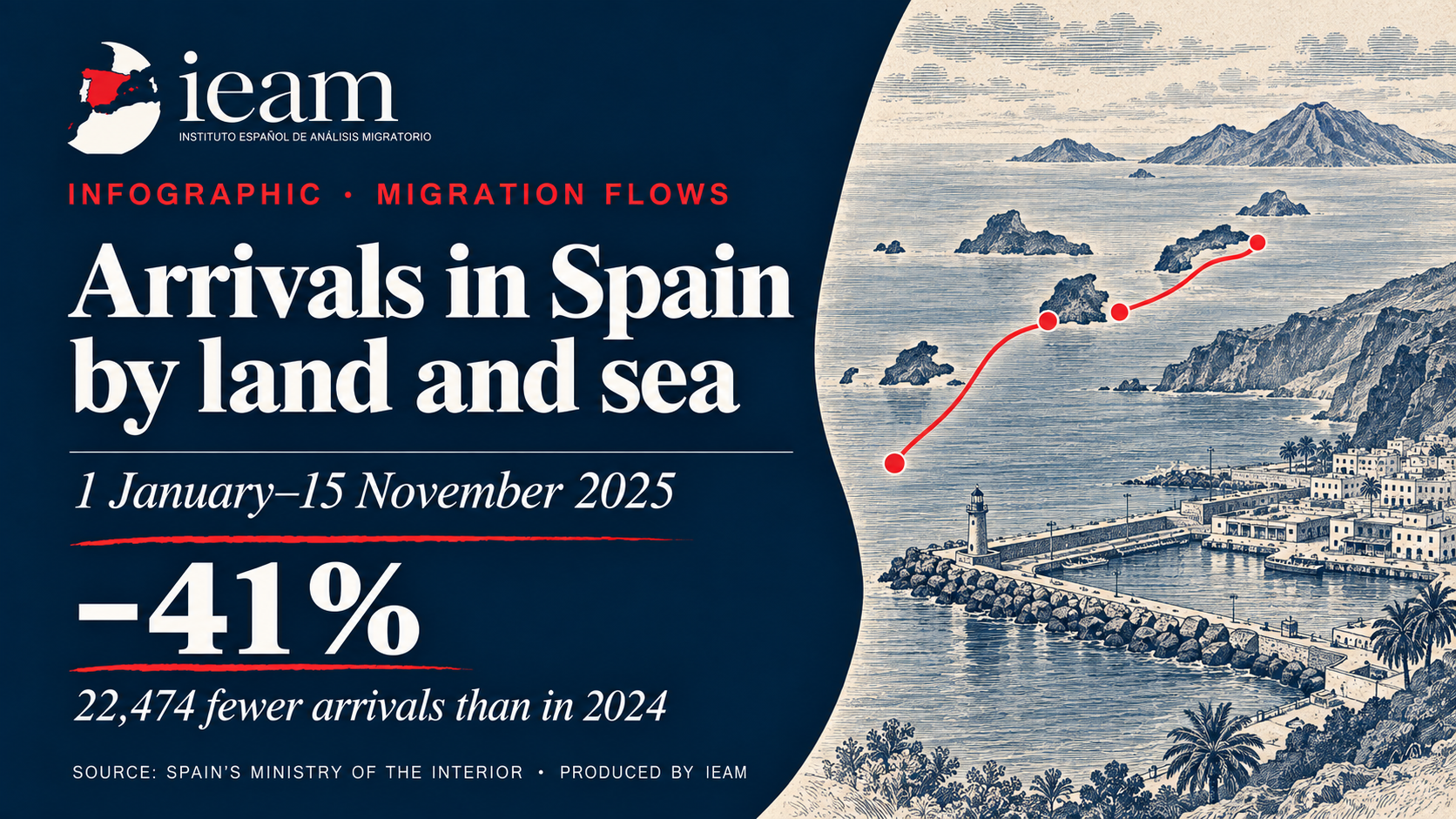 Comparison of migratory arrivals to Spain by land and sea (2024-2025) November Update