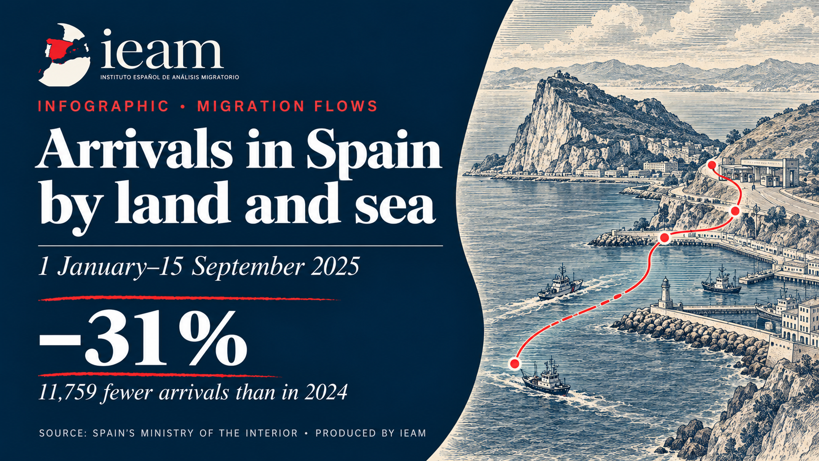 Comparison of migratory arrivals to Spain by land and sea (2024-2025)