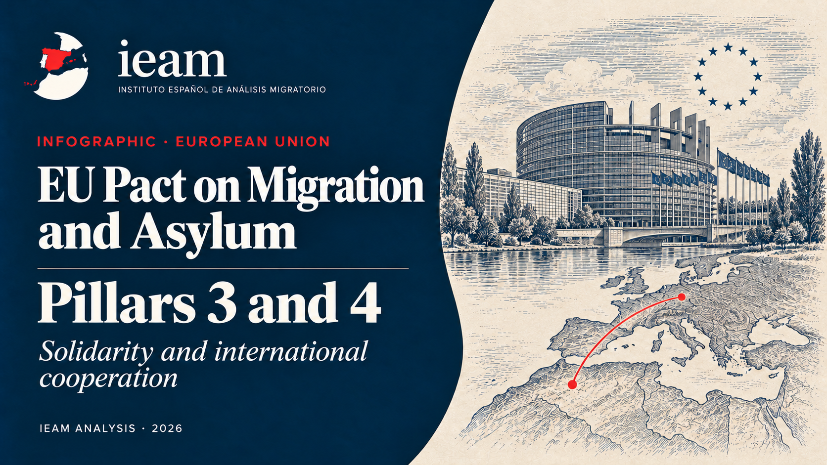 EU Pact on Migration and Asylum: Pillars 3 & 4