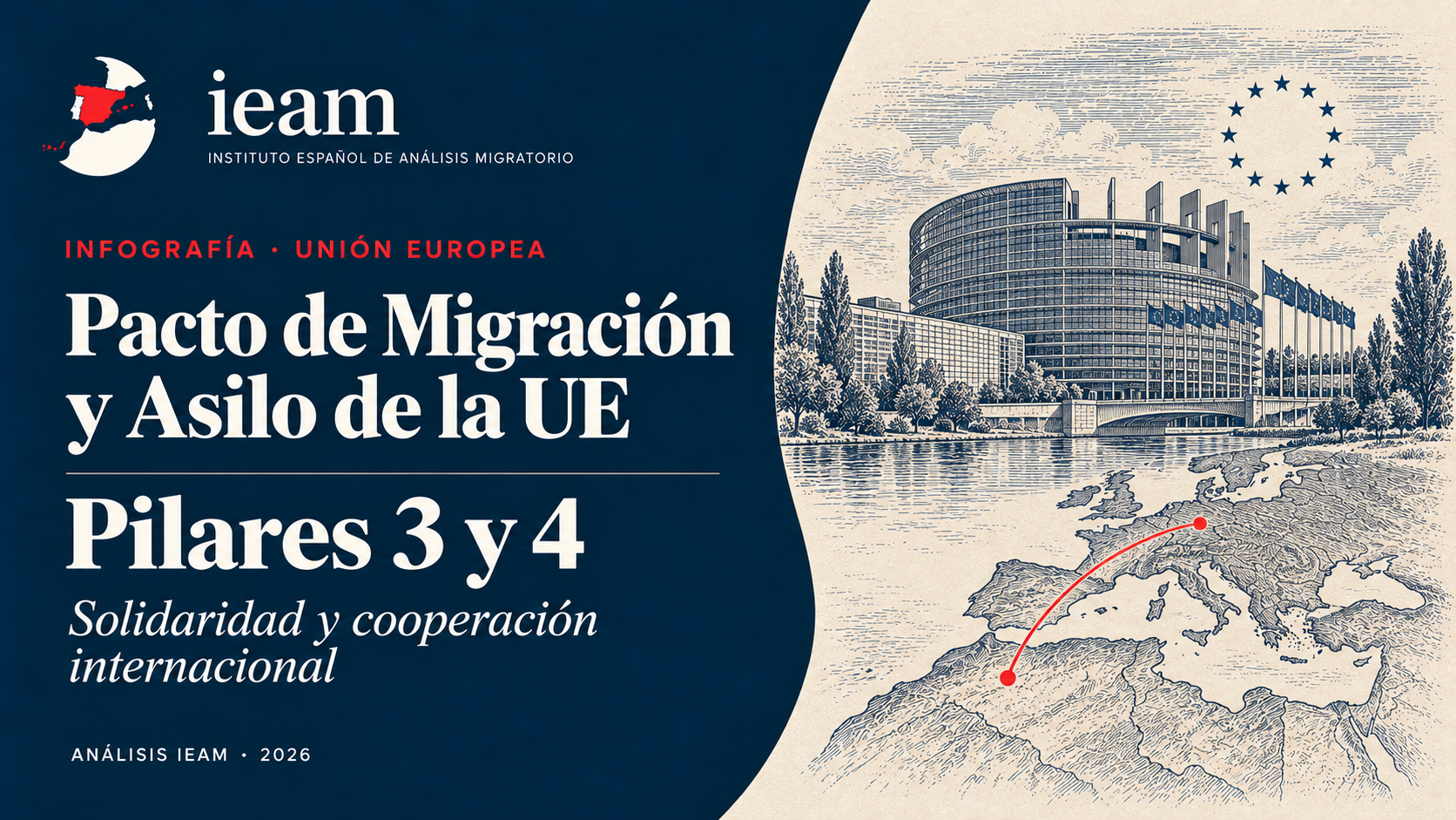 Pacto de la UE sobre Migración y Asilo: pilares 3 y 4